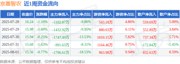 专业配资官网 本周盘点（7.28-8.1）：京基智农周跌5.24%，主力资金合计净流出7071.52万元