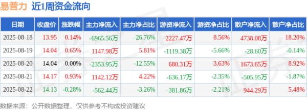 查查配官网 本周盘点（8.18-8.22）：易普力周涨1.44%，主力资金合计净流出7591.84万元