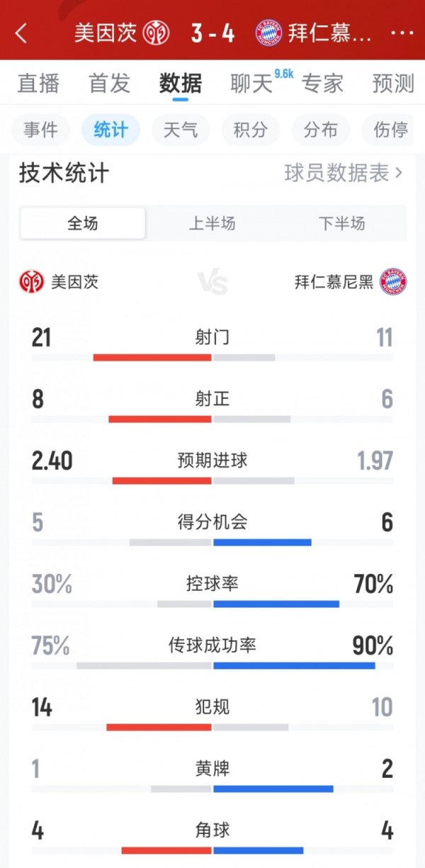 炒股配资开户平台 让三追四！拜仁4-3美因茨全场数据：射门11-21，射正6-8